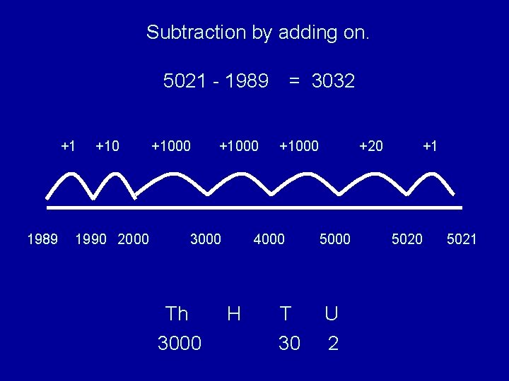 Subtraction by adding on. 5021 - 1989 +10 1990 2000 +1000 3000 Th 3000