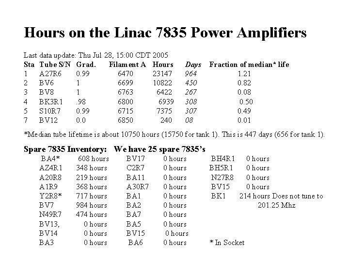 Hours on the Linac 7835 Power Amplifiers Last data update: Thu Jul 28, 15: