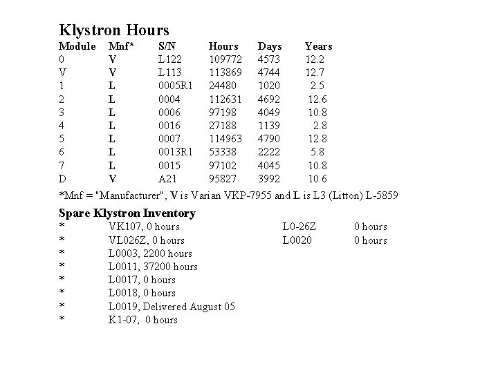 Klystron Hours Module Mnf* S/N Hours Days Years 0 V L 122 109772 4573