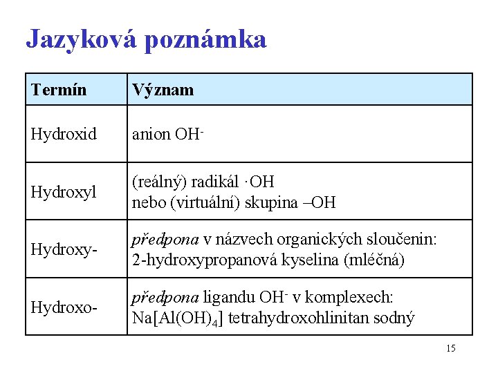 Jazyková poznámka Termín Význam Hydroxid anion OH- Hydroxyl (reálný) radikál ·OH nebo (virtuální) skupina