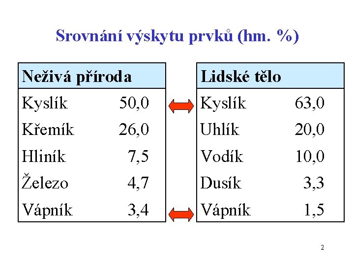 Srovnání výskytu prvků (hm. %) Neživá příroda Lidské tělo Kyslík 50, 0 Kyslík 63,