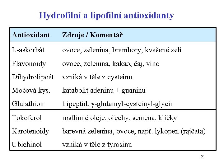 Hydrofilní a lipofilní antioxidanty Antioxidant Zdroje / Komentář L-askorbát ovoce, zelenina, brambory, kvašené zelí