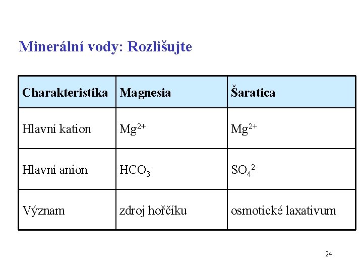 Minerální vody: Rozlišujte Charakteristika Magnesia Šaratica Hlavní kation Mg 2+ Hlavní anion HCO 3