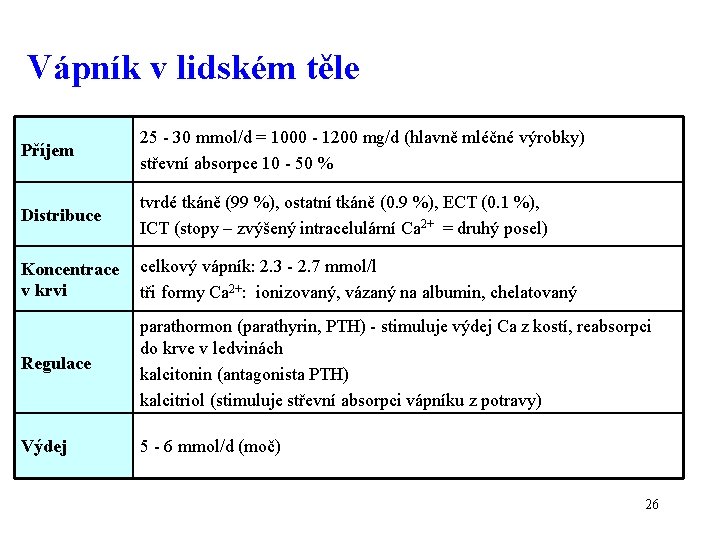 Vápník v lidském těle Příjem 25 - 30 mmol/d = 1000 - 1200 mg/d