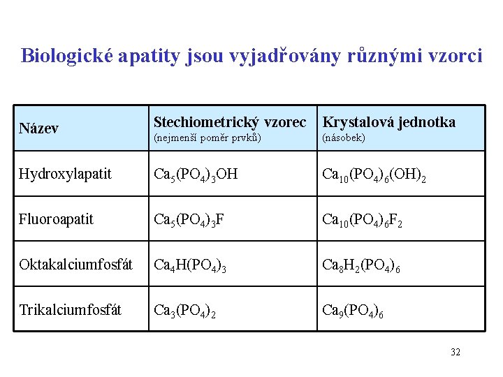 Biologické apatity jsou vyjadřovány různými vzorci Název Stechiometrický vzorec Krystalová jednotka (nejmenší poměr prvků)