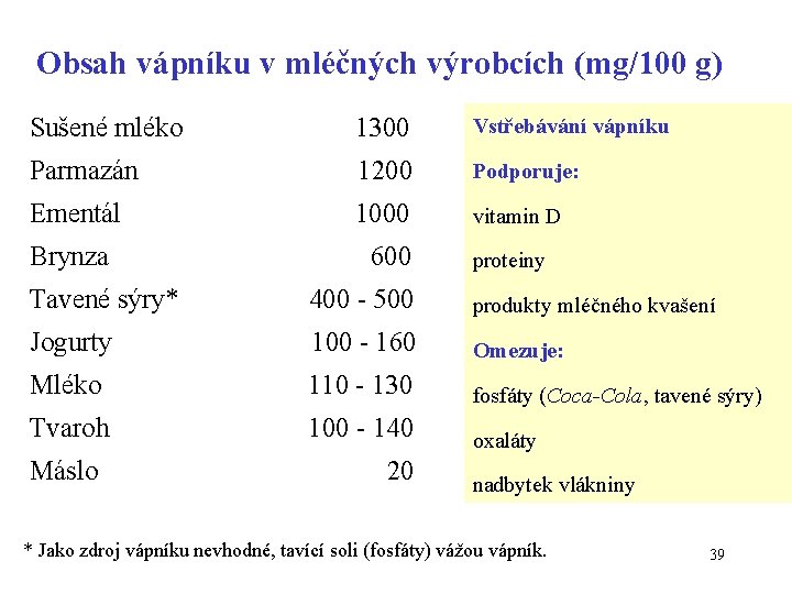 Obsah vápníku v mléčných výrobcích (mg/100 g) Sušené mléko 1300 Vstřebávání vápníku Parmazán 1200