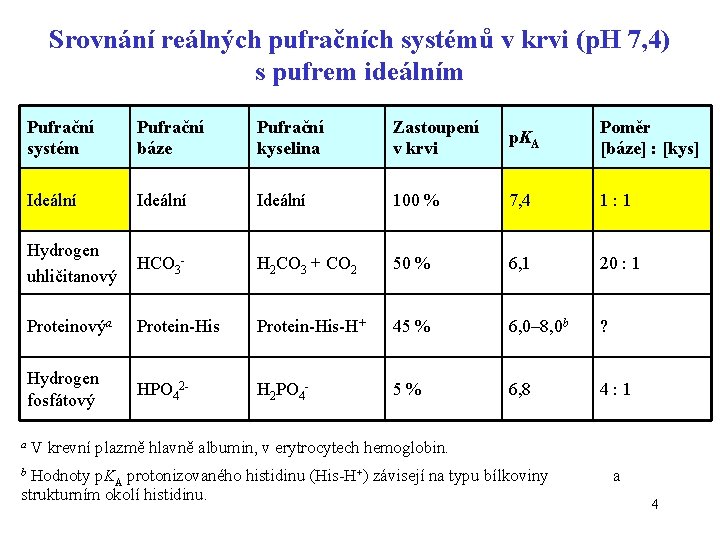 Srovnání reálných pufračních systémů v krvi (p. H 7, 4) s pufrem ideálním a