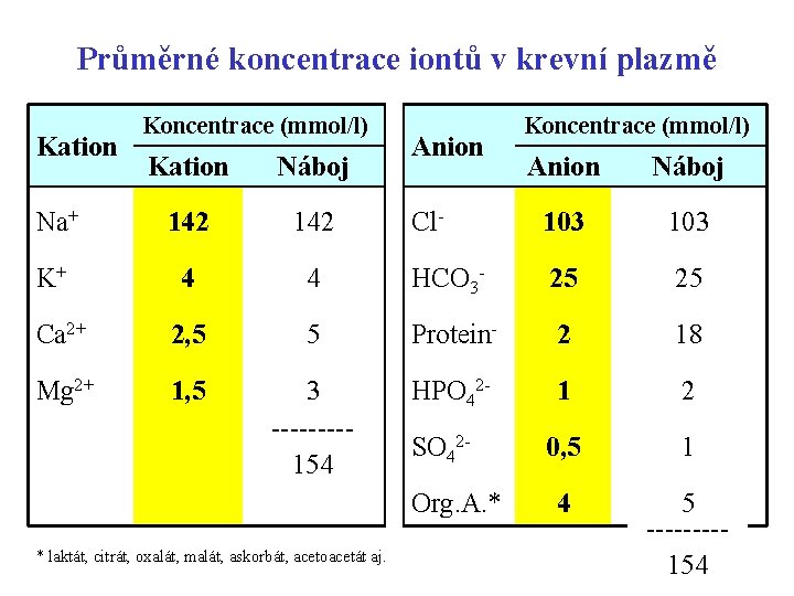 Průměrné koncentrace iontů v krevní plazmě Kation Koncentrace (mmol/l) Kation Náboj Na+ 142 K+