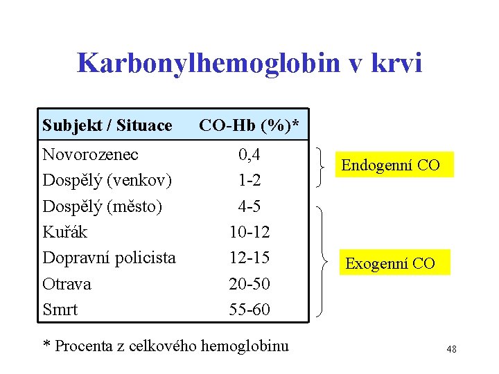 Karbonylhemoglobin v krvi Subjekt / Situace CO-Hb (%)* Novorozenec Dospělý (venkov) Dospělý (město) Kuřák