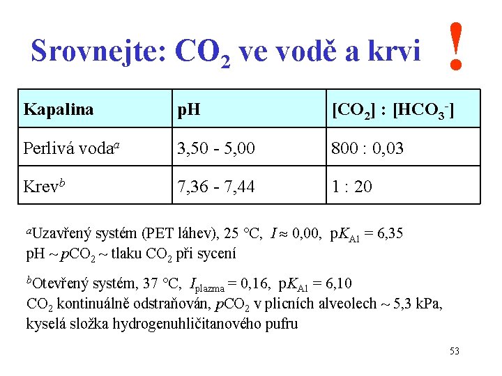 Srovnejte: CO 2 ve vodě a krvi ! Kapalina p. H [CO 2] :