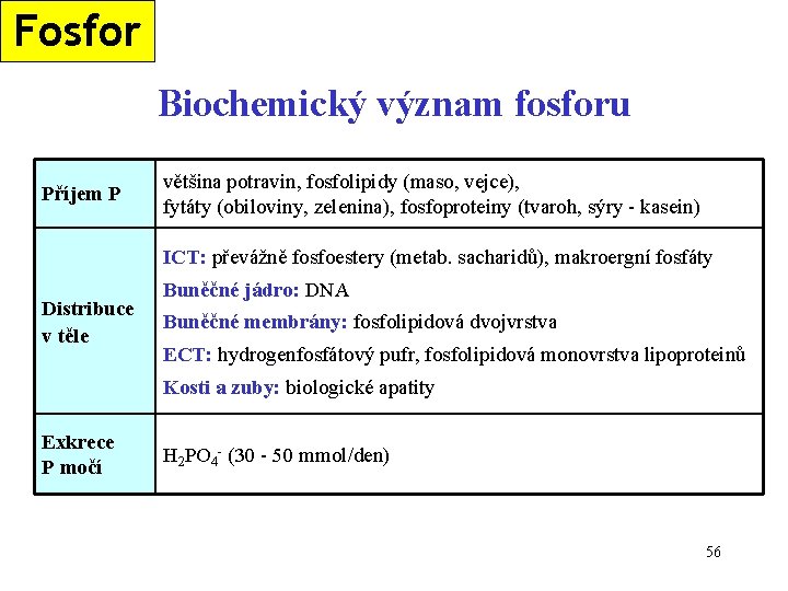 Fosfor Biochemický význam fosforu Příjem P většina potravin, fosfolipidy (maso, vejce), fytáty (obiloviny, zelenina),