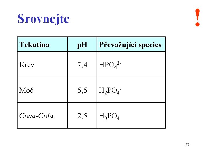 ! Srovnejte Tekutina p. H Převažující species Krev 7, 4 HPO 42 - Moč