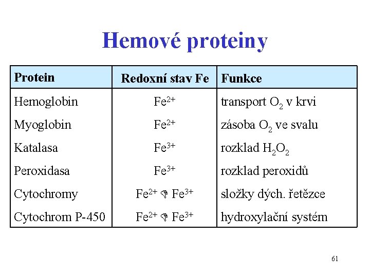 Hemové proteiny Protein Redoxní stav Fe Funkce Hemoglobin Fe 2+ transport O 2 v