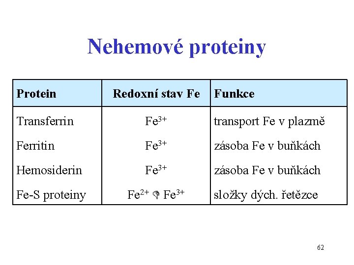 Nehemové proteiny Protein Redoxní stav Fe Funkce Transferrin Fe 3+ transport Fe v plazmě