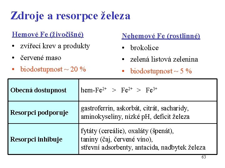 Zdroje a resorpce železa Hemové Fe (živočišné) Nehemové Fe (rostlinné) • zvířecí krev a