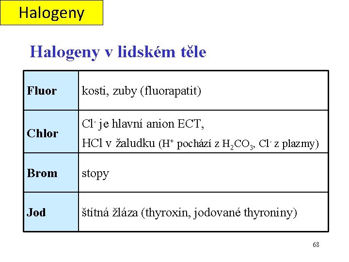 Halogeny v lidském těle Fluor Chlor kosti, zuby (fluorapatit) Cl- je hlavní anion ECT,