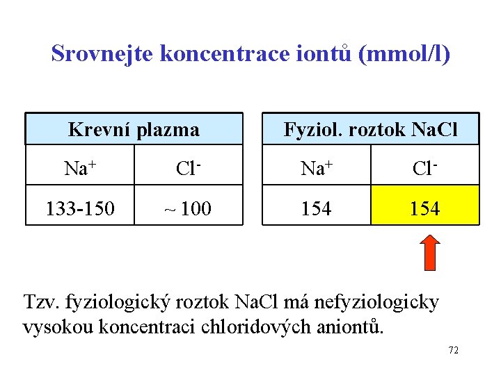 Srovnejte koncentrace iontů (mmol/l) Krevní plazma Fyziol. roztok Na. Cl Na+ Cl- 133 -150
