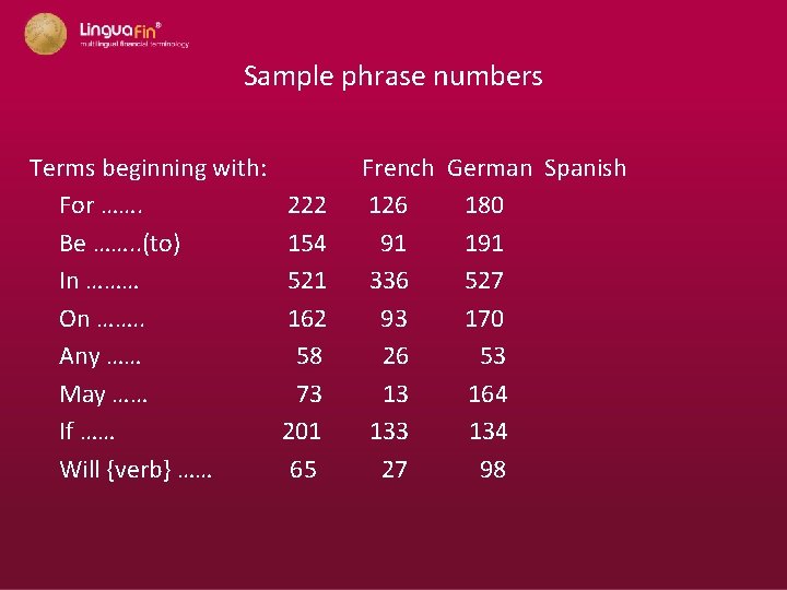 Sample phrase numbers Terms beginning with: French German Spanish For ……. 222 126 180