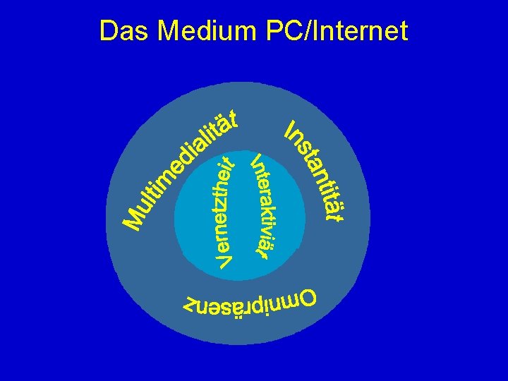 Das Medium PC/Internet 