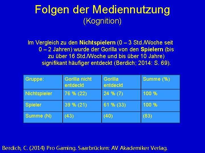 Folgen der Mediennutzung (Kognition) Im Vergleich zu den Nichtspielern (0 – 3 Std. /Woche