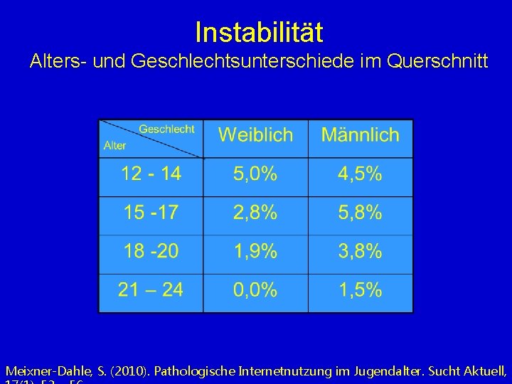 Instabilität Alters- und Geschlechtsunterschiede im Querschnitt Meixner-Dahle, S. (2010). Pathologische Internetnutzung im Jugendalter. Sucht