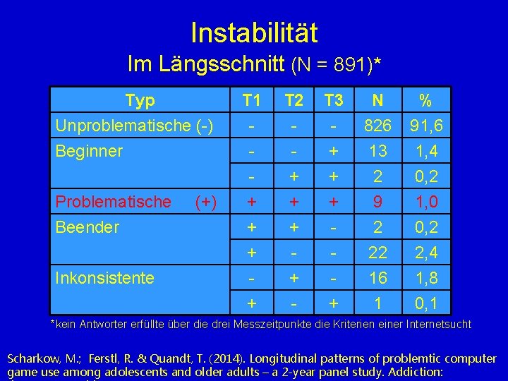 Instabilität Im Längsschnitt (N = 891)* Typ Unproblematische (-) Beginner T 1 - T