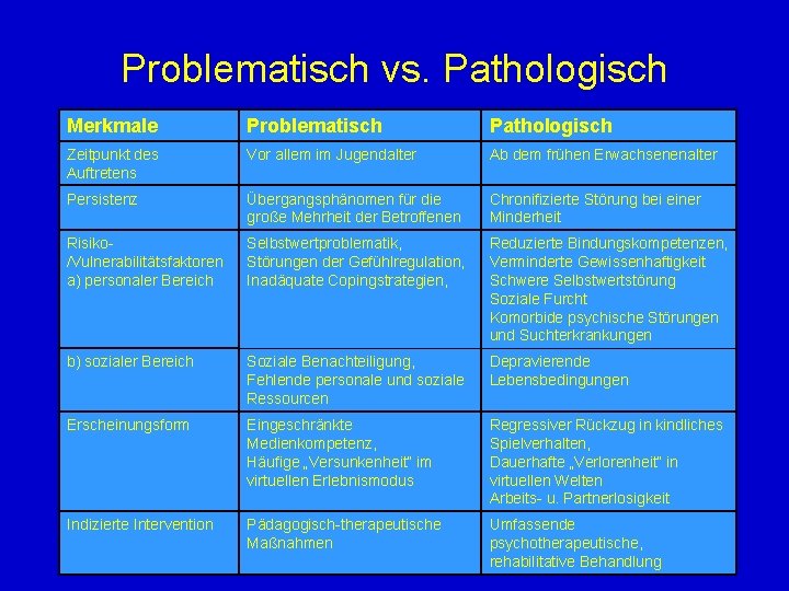Problematisch vs. Pathologisch Merkmale Problematisch Pathologisch Zeitpunkt des Auftretens Vor allem im Jugendalter Ab