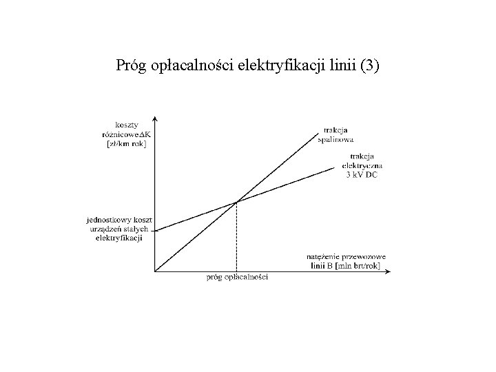 Próg opłacalności elektryfikacji linii (3) 