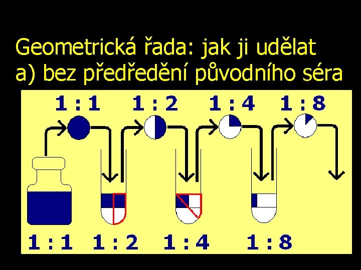 Geometrická řada: jak ji udělat a) bez předředění původního séra 