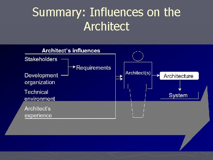 Summary: Influences on the Architect 