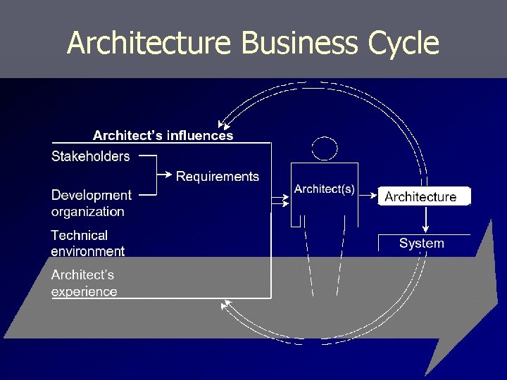 Architecture Business Cycle 