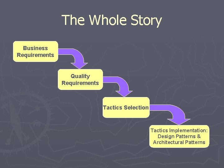 The Whole Story Business Requirements Quality Requirements Tactics Selection Tactics Implementation: Design Patterns &