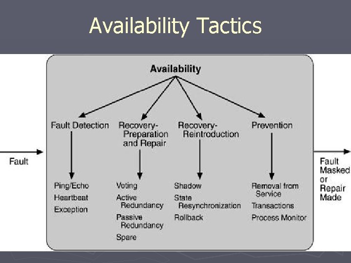 Availability Tactics Availability Tactics