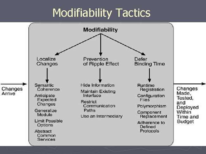 Modifiability Tactics 