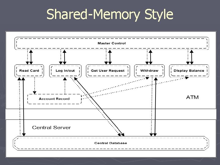 Shared-Memory Style 
