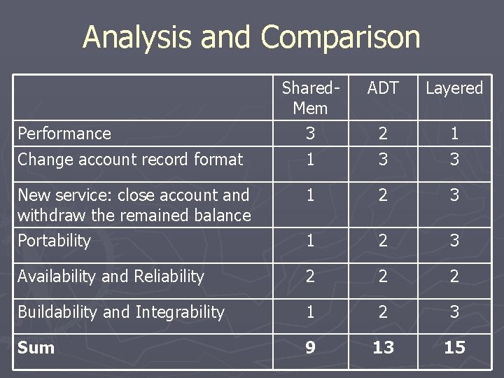 Analysis and Comparison Shared. Mem 3 ADT Layered 2 1 Change account record format