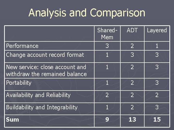 Analysis and Comparison Shared. Mem 3 ADT Layered 2 1 Change account record format Analysis and Comparison Shared. Mem 3 ADT Layered 2 1 Change account record format