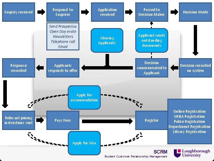 Enquiry received Respond to Enquirer Application received Passed to Decision Maker Clearing Applicants Applicant