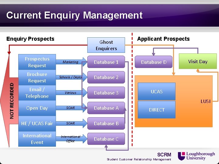 Current Enquiry Management NOT RECORDED Enquiry Prospects Ghost Enquirers Prospectus Request Marketing Database 1