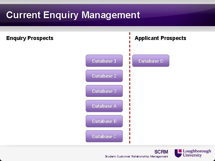 Current Enquiry Management Enquiry Prospects Applicant Prospects Database 1 Database D Database 2 Database