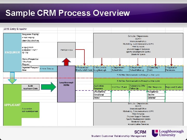 Sample CRM Process Overview SCRM Student Customer Relationship Management 