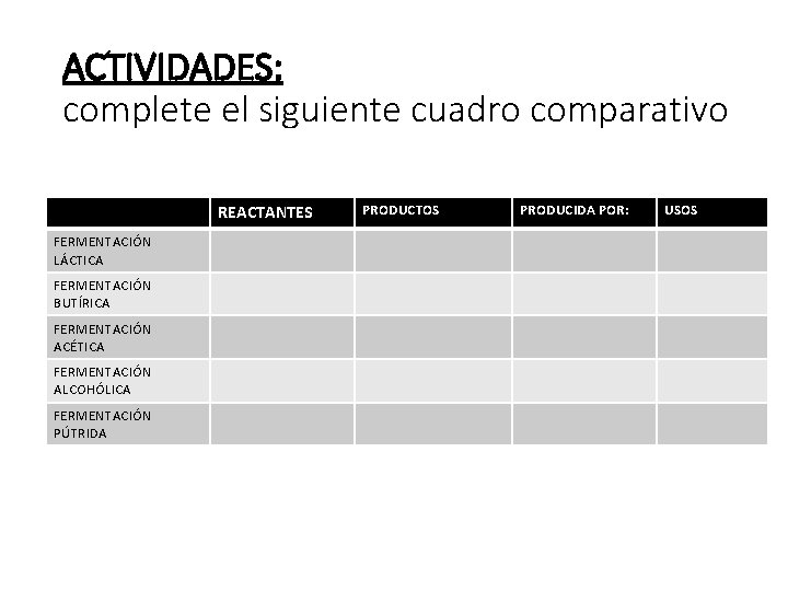 ACTIVIDADES: complete el siguiente cuadro comparativo REACTANTES FERMENTACIÓN LÁCTICA FERMENTACIÓN BUTÍRICA FERMENTACIÓN ACÉTICA FERMENTACIÓN