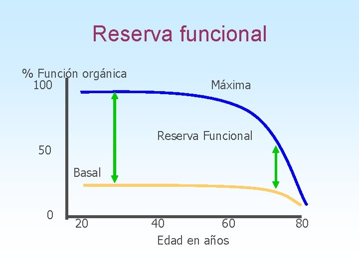 Reserva funcional % Función orgánica 100 Máxima Reserva Funcional 50 Basal 0 20 40