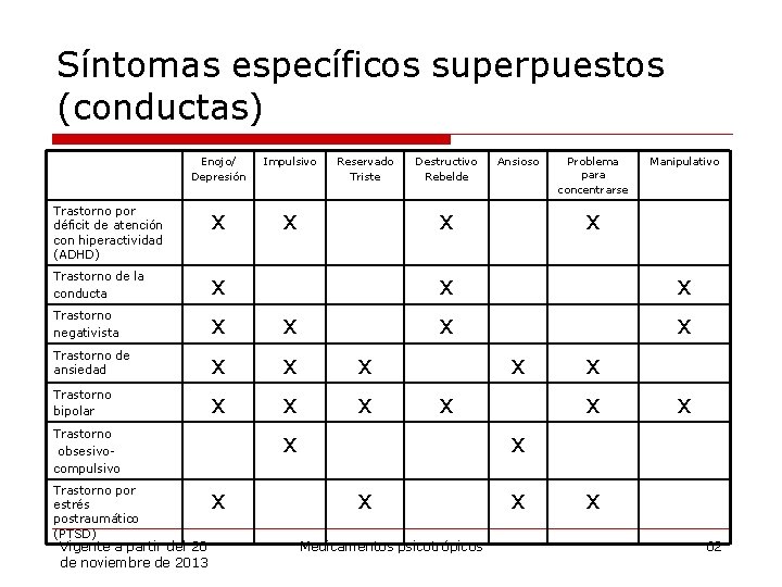 Síntomas específicos superpuestos (conductas) Enojo/ Depresión Impulsivo Trastorno por déficit de atención con hiperactividad