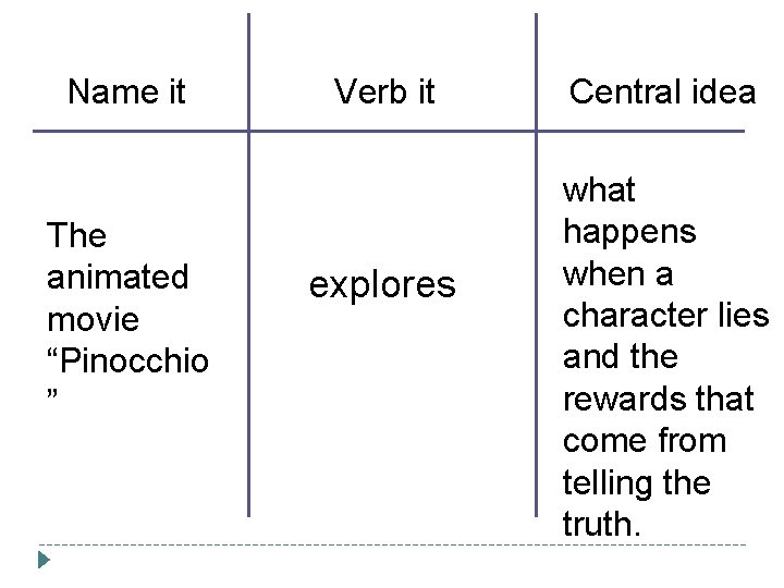 Name it The animated movie “Pinocchio ” Verb it explores Central idea what happens Name it The animated movie “Pinocchio ” Verb it explores Central idea what happens