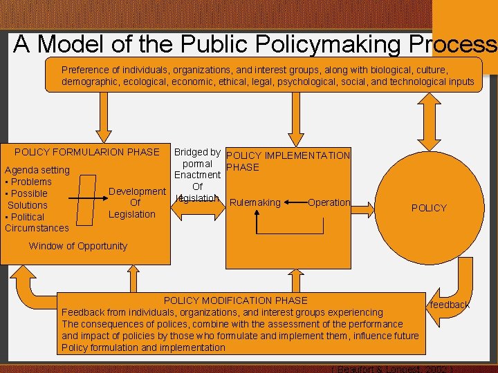 A Model of the Public Policymaking Process Preference of individuals, organizations, and interest groups, A Model of the Public Policymaking Process Preference of individuals, organizations, and interest groups,