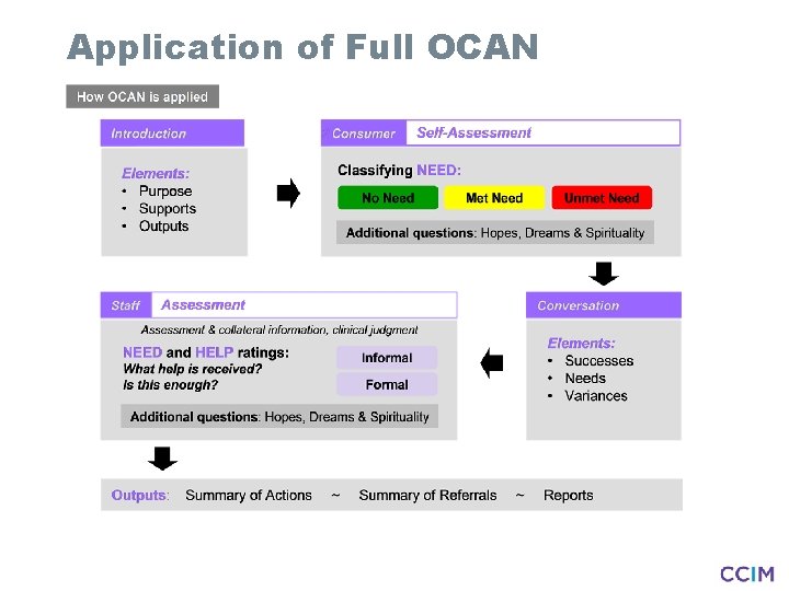 Application of Full OCAN 