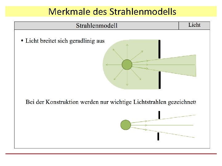 Merkmale des Strahlenmodells 