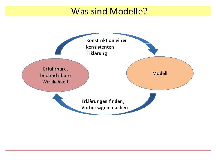 Was sind Modelle? Konstruktion einer konsistenten Erklärung Erfahrbare, beobachtbare Wirklichkeit Modell Erklärungen finden, Vorhersagen