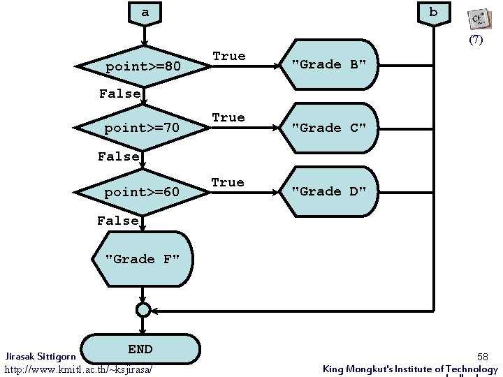 a โปรแกรมตรวจสอบเกรด | if-else if point>=80 True b (7) 01001012 Principle of Computer Programming